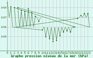 Courbe de la pression atmosphrique pour Pamplona (Esp)