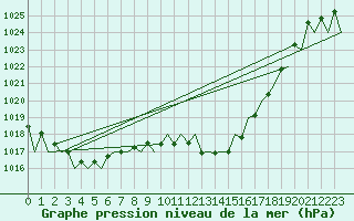 Courbe de la pression atmosphrique pour Logrono (Esp)