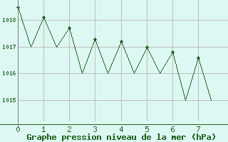 Courbe de la pression atmosphrique pour Batsfjord