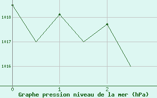 Courbe de la pression atmosphrique pour Batsfjord