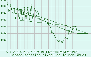 Courbe de la pression atmosphrique pour Pamplona (Esp)
