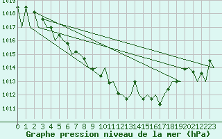 Courbe de la pression atmosphrique pour Kittila