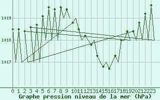Courbe de la pression atmosphrique pour Graz-Thalerhof-Flughafen