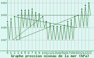 Courbe de la pression atmosphrique pour Vidsel