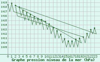 Courbe de la pression atmosphrique pour Hahn