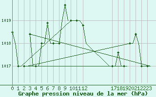 Courbe de la pression atmosphrique pour Bergamo / Orio Al Serio