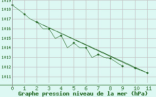 Courbe de la pression atmosphrique pour Pembrey Sands