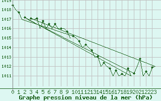 Courbe de la pression atmosphrique pour Vlieland