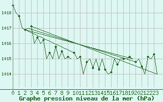 Courbe de la pression atmosphrique pour Buechel