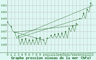 Courbe de la pression atmosphrique pour Platform K14-fa-1c Sea