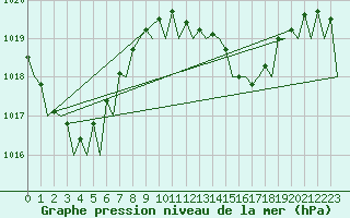 Courbe de la pression atmosphrique pour La Tontouta Nlle-Caledonie