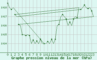 Courbe de la pression atmosphrique pour San Sebastian (Esp)