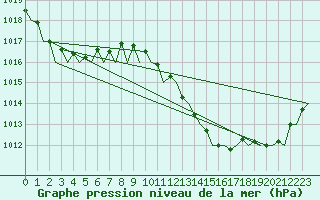 Courbe de la pression atmosphrique pour Alicante / El Altet