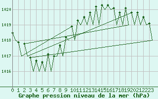 Courbe de la pression atmosphrique pour Platforme D15-fa-1 Sea