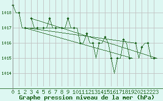 Courbe de la pression atmosphrique pour Ronchi Dei Legionari