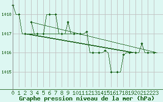 Courbe de la pression atmosphrique pour Enfidha Hammamet