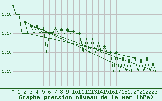 Courbe de la pression atmosphrique pour Wittmundhaven