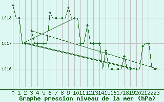 Courbe de la pression atmosphrique pour Cagliari / Elmas