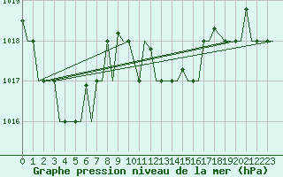 Courbe de la pression atmosphrique pour Luqa