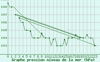 Courbe de la pression atmosphrique pour Ronchi Dei Legionari