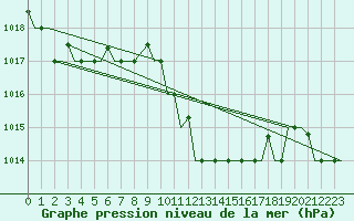 Courbe de la pression atmosphrique pour Tunis-Carthage