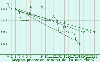 Courbe de la pression atmosphrique pour Kerkyra Airport