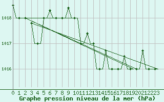 Courbe de la pression atmosphrique pour Roma / Ciampino