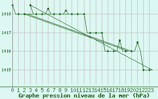 Courbe de la pression atmosphrique pour Kerkyra Airport