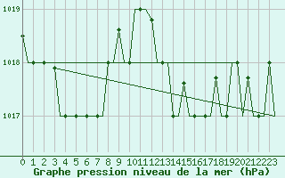 Courbe de la pression atmosphrique pour Tanger Aerodrome