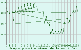Courbe de la pression atmosphrique pour Berlin-Schoenefeld