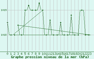 Courbe de la pression atmosphrique pour Roma / Ciampino