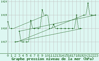 Courbe de la pression atmosphrique pour Kos Airport