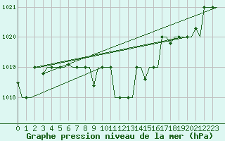 Courbe de la pression atmosphrique pour Samara