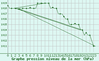 Courbe de la pression atmosphrique pour Pula Aerodrome