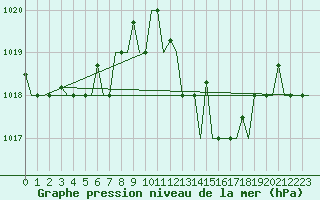 Courbe de la pression atmosphrique pour Tanger Aerodrome