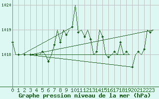 Courbe de la pression atmosphrique pour Menorca / Mahon