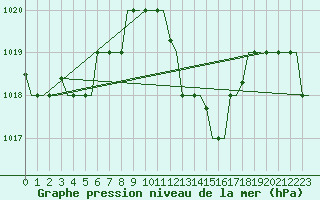Courbe de la pression atmosphrique pour Thessaloniki Airport