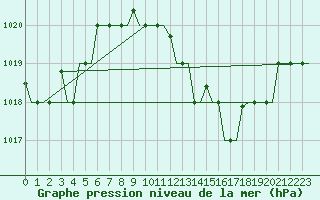Courbe de la pression atmosphrique pour Milano / Malpensa