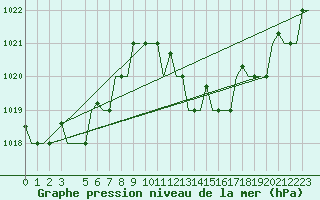 Courbe de la pression atmosphrique pour Djerba Mellita