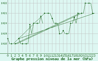 Courbe de la pression atmosphrique pour Kerkyra Airport