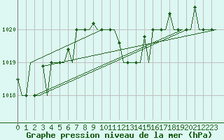 Courbe de la pression atmosphrique pour Kerkyra Airport