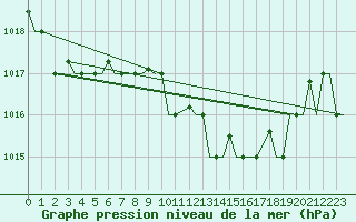 Courbe de la pression atmosphrique pour Pescara