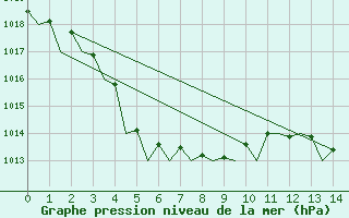 Courbe de la pression atmosphrique pour Geraldton