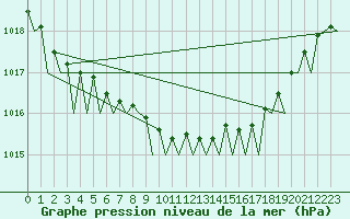 Courbe de la pression atmosphrique pour Muenster / Osnabrueck