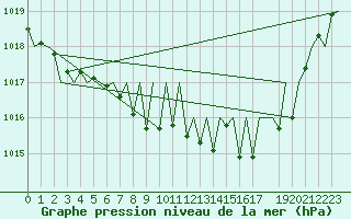 Courbe de la pression atmosphrique pour Niederstetten