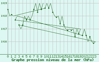 Courbe de la pression atmosphrique pour Menorca / Mahon