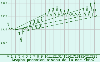 Courbe de la pression atmosphrique pour Platform J6-a Sea