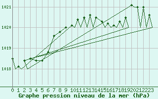 Courbe de la pression atmosphrique pour Platform F16-a Sea