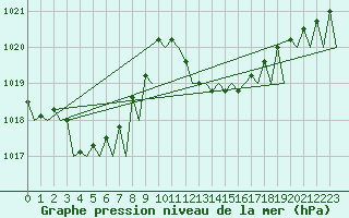 Courbe de la pression atmosphrique pour Zaragoza / Aeropuerto