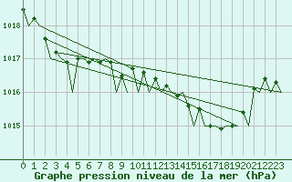 Courbe de la pression atmosphrique pour Malaga / Aeropuerto